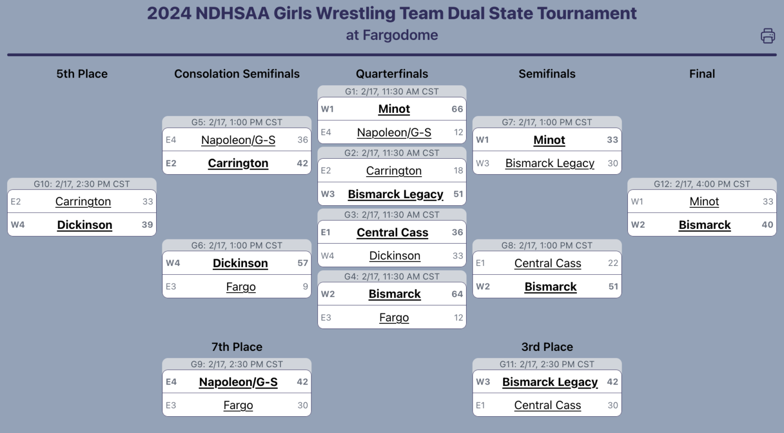 NDHSAA Girls State Dual Results – DAKOTAGRAPPLER